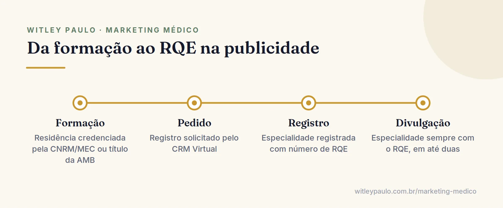 Linha do tempo de como o médico obtém o RQE: formação, pedido no CRM Virtual, registro da especialidade e divulgação