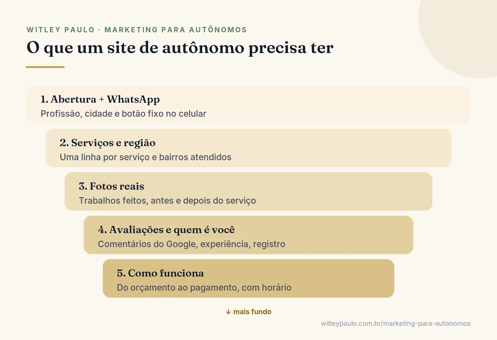 Camadas do que um site para autônomo precisa ter, do botão de WhatsApp no topo até o passo a passo do orçamento