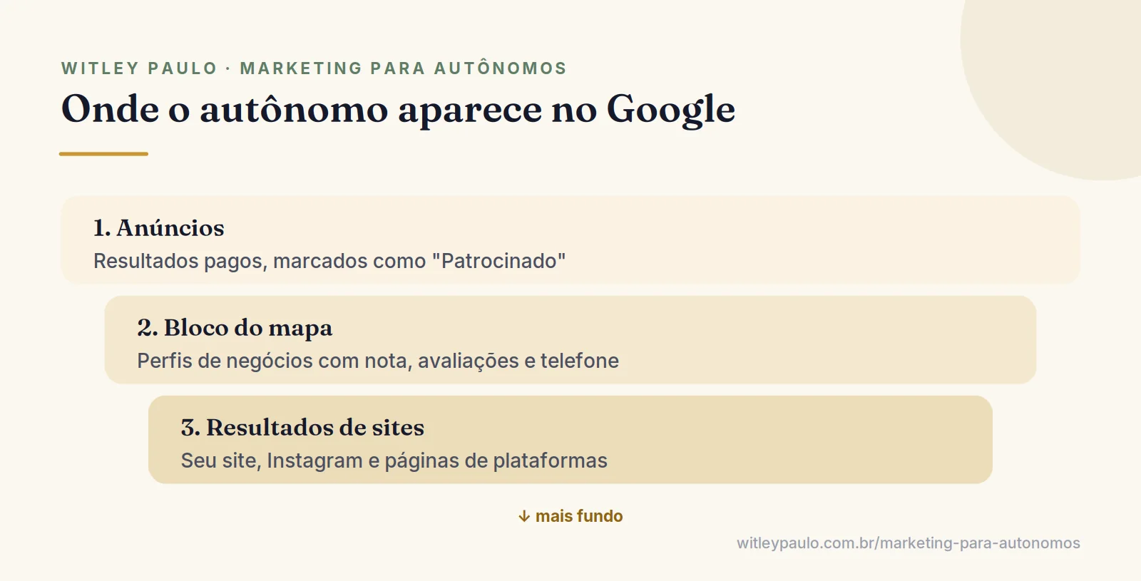Camadas de onde o autônomo pode aparecer no Google: anúncios, bloco do mapa com perfis e resultados de sites