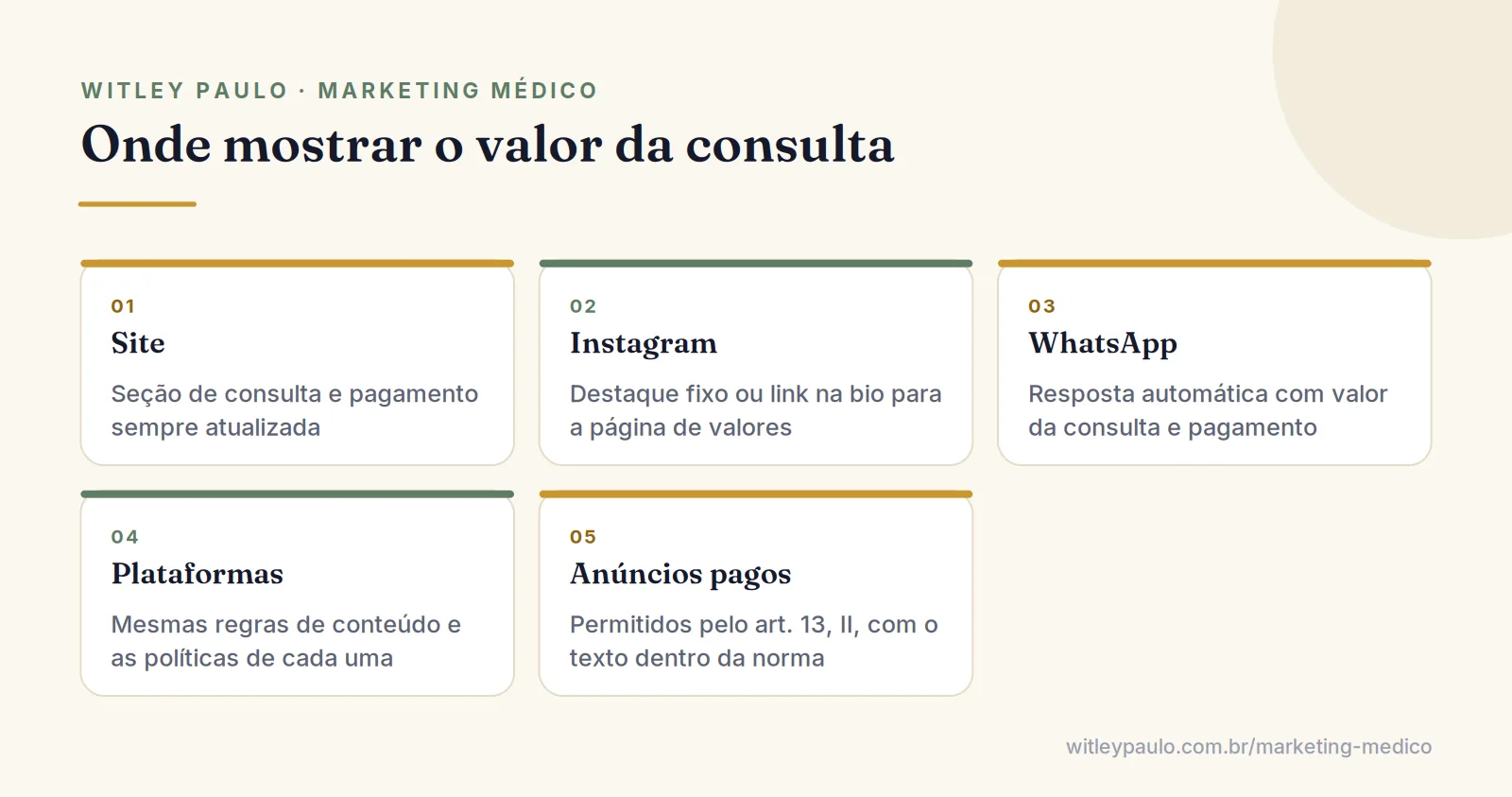 Grade com os canais onde o médico pode divulgar o valor da consulta: site, Instagram, WhatsApp, plataformas e anúncios