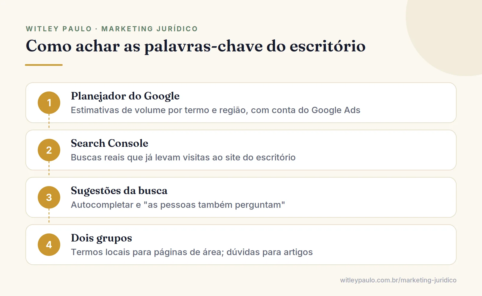 Passos da pesquisa de palavras-chave no SEO para advogados: Planejador do Google Ads, Search Console, sugestões da busca e grupos