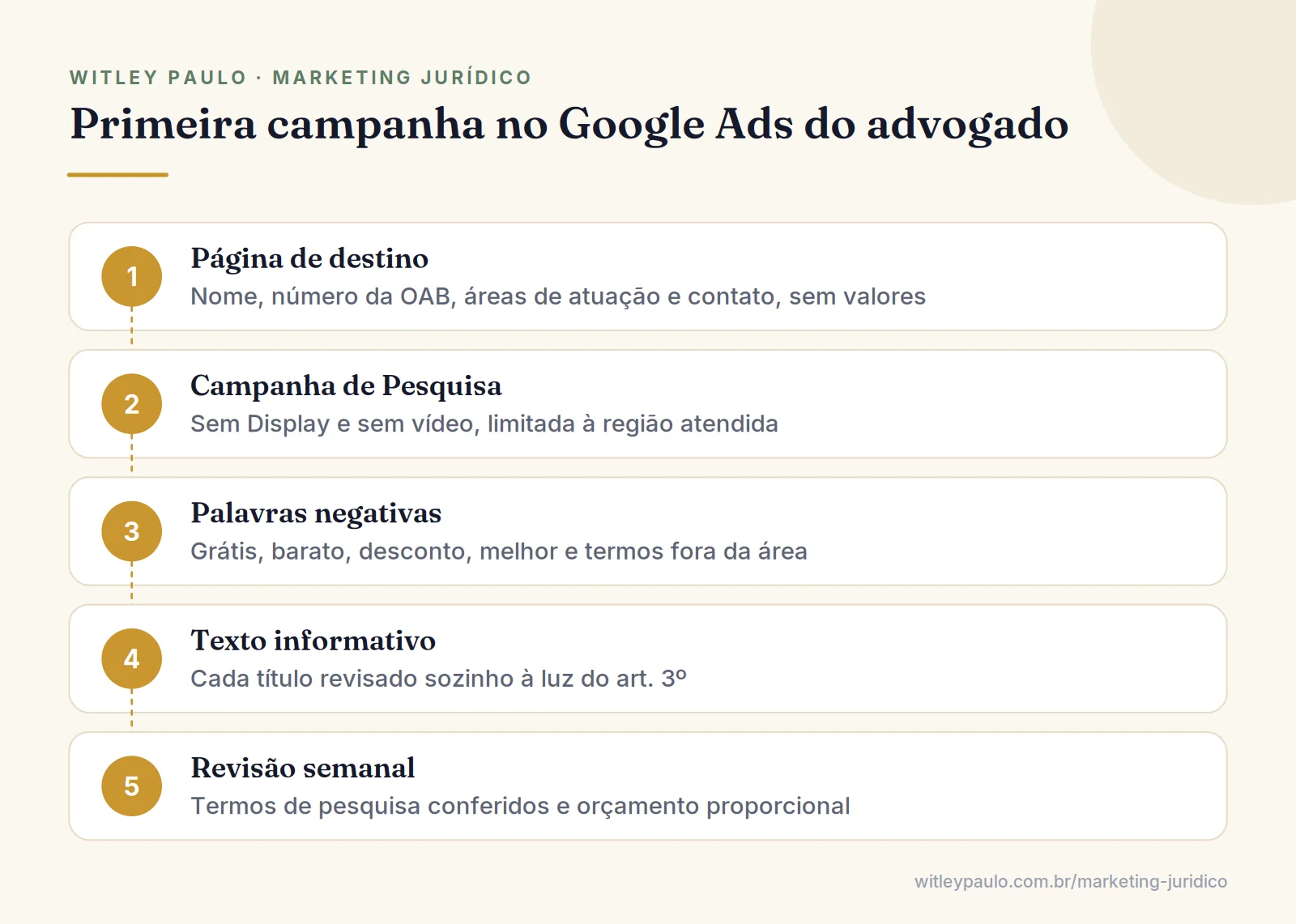 Passos para o advogado anunciar no Google com segurança: página de destino, campanha de pesquisa, palavras negativas e revisão