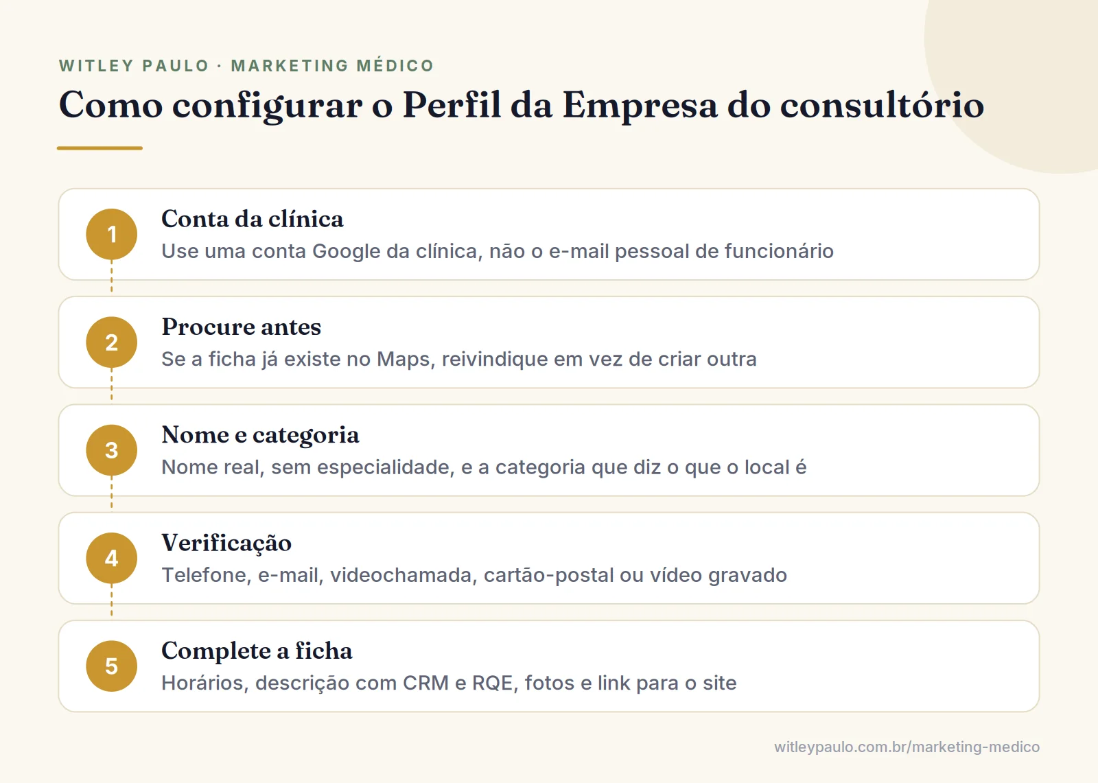 Passos do Google Meu Negócio para médicos: conta da clínica, busca de ficha existente, nome real, categoria e verificação