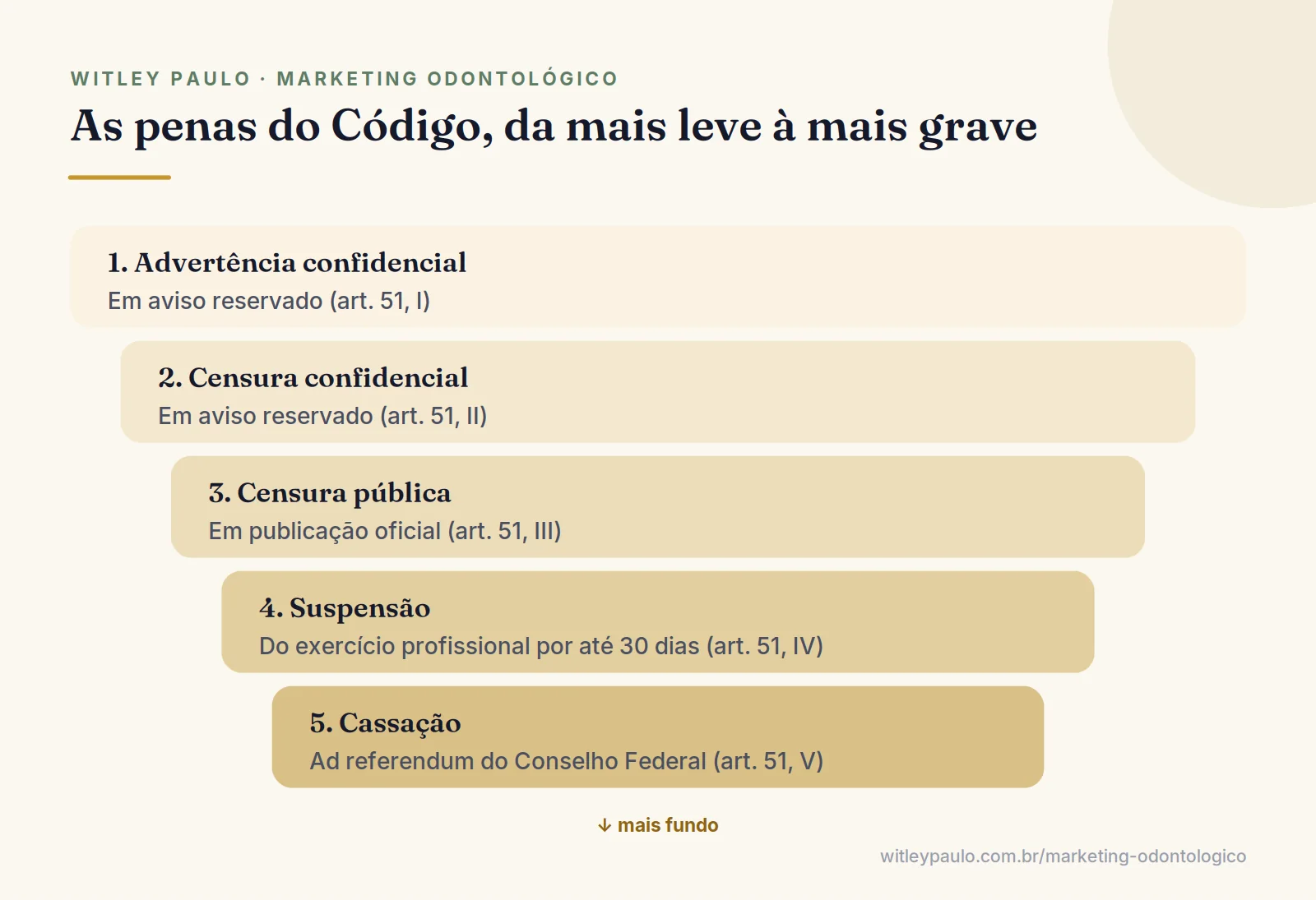Camadas das penas do código de ética odontológica para publicidade irregular, da advertência confidencial à cassação
