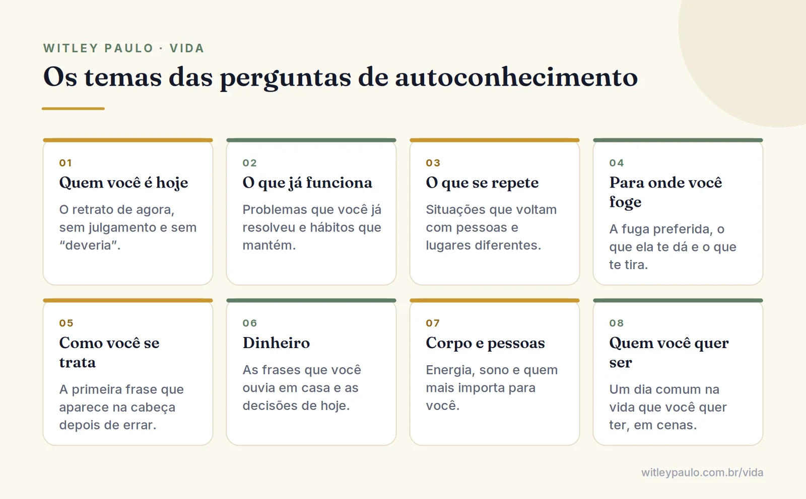 Grade com oito temas de perguntas de autoconhecimento, do retrato de hoje até quem você quer ser no futuro