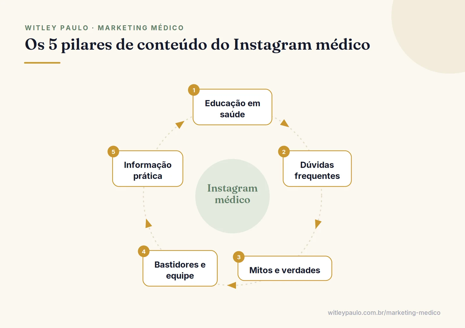 Ciclo com os cinco pilares de conteúdo do Instagram médico, do educativo às informações práticas