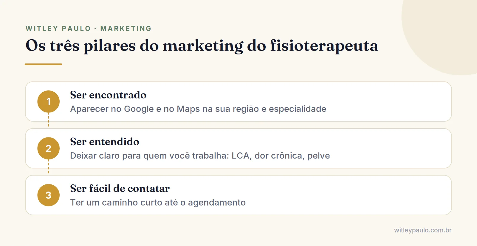 Passos do marketing para fisioterapeutas: ser encontrado no Google, ser entendido pelo paciente e ser fácil de contatar