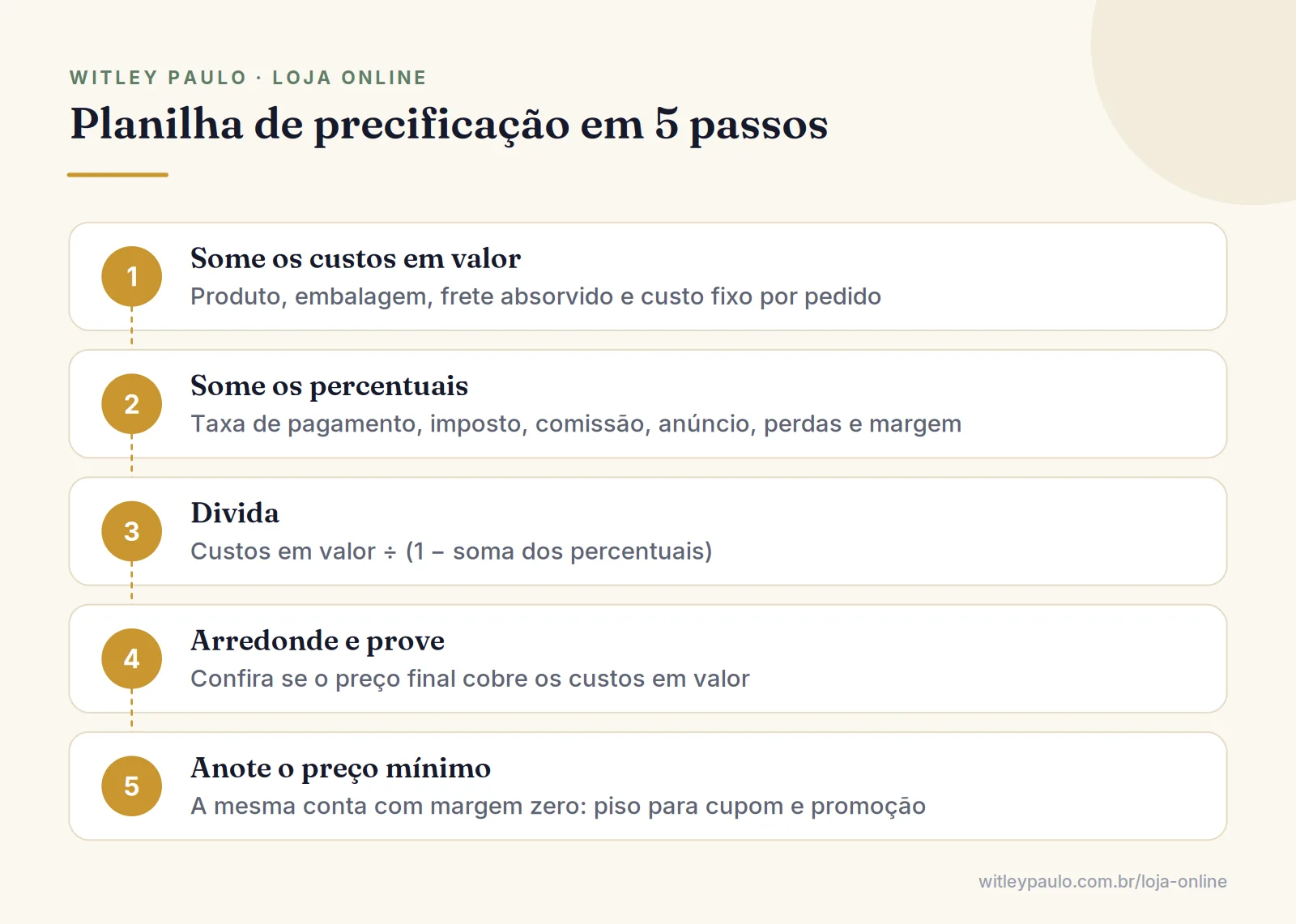 Passo a passo de como precificar produto: somar custos em valor, somar percentuais, dividir, arredondar e anotar o preço mínimo