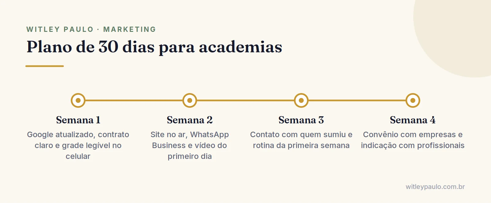 Linha do tempo do plano de 30 dias de marketing para academias: informação correta, presença, retenção e parcerias