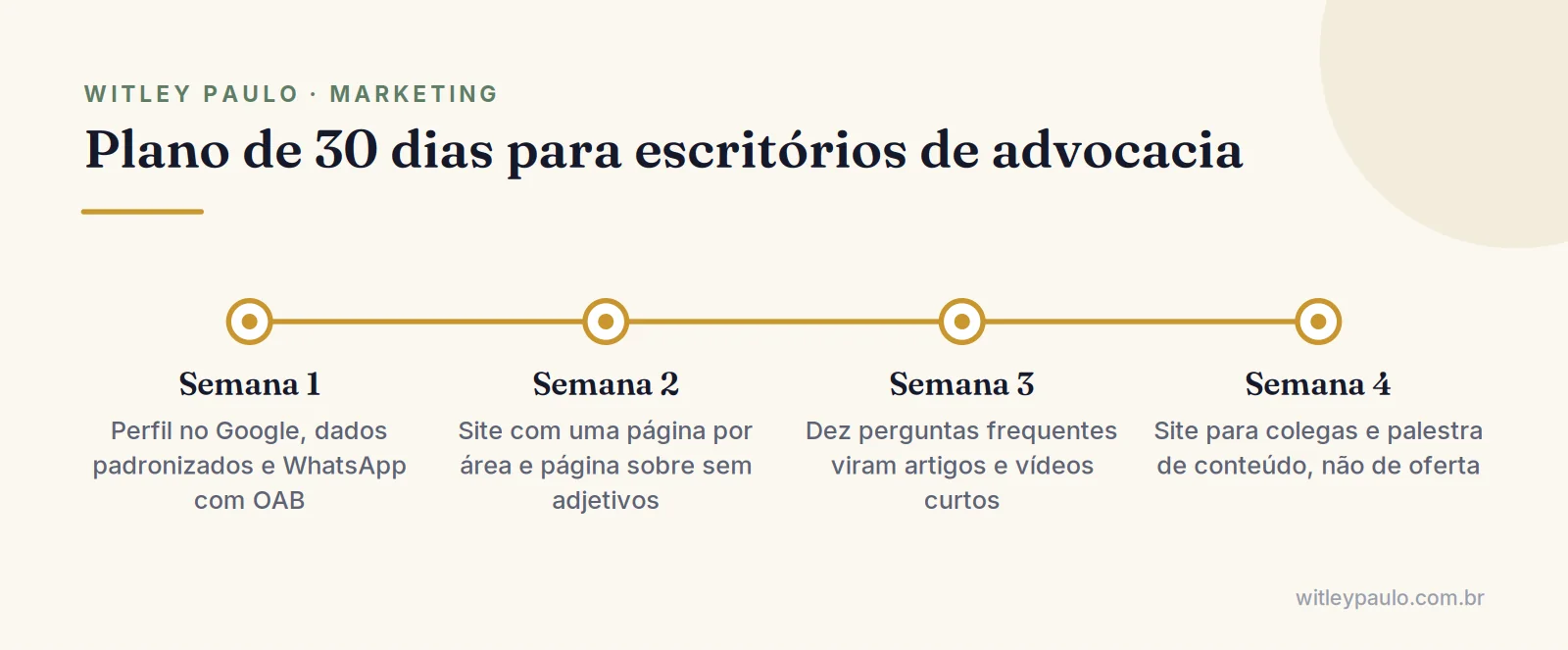 Linha do tempo do plano de 30 dias de marketing para advogados: base no Google, site, conteúdo jurídico e relações