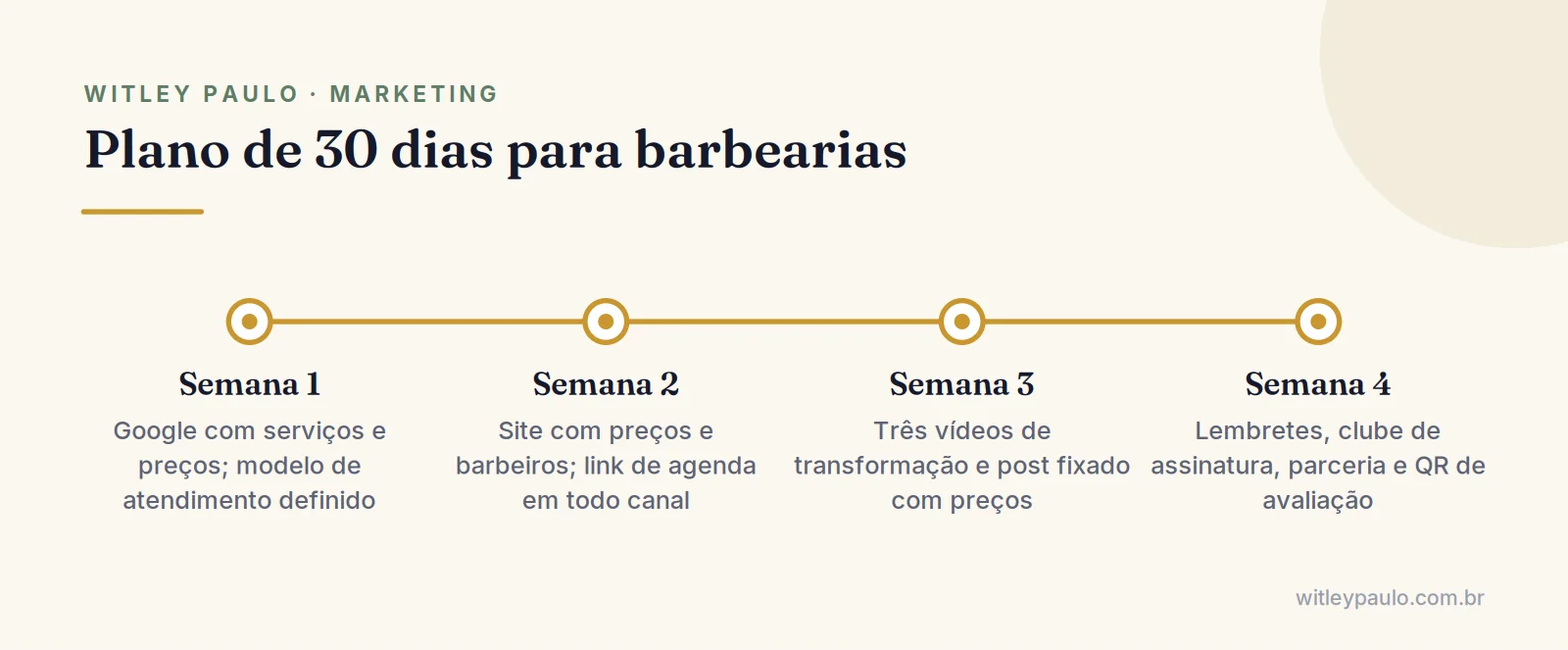 Linha do tempo do plano de 30 dias de marketing para barbearias: ser encontrado, site e agenda, conteúdo e recorrência