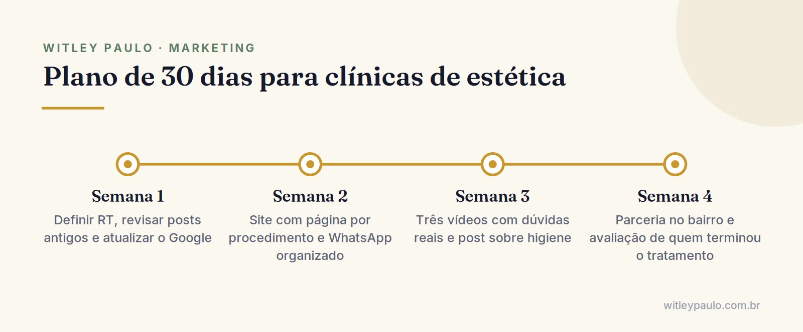 Linha do tempo do plano de 30 dias de marketing para clínicas de estética: arrumar a casa, site, conteúdo e parcerias