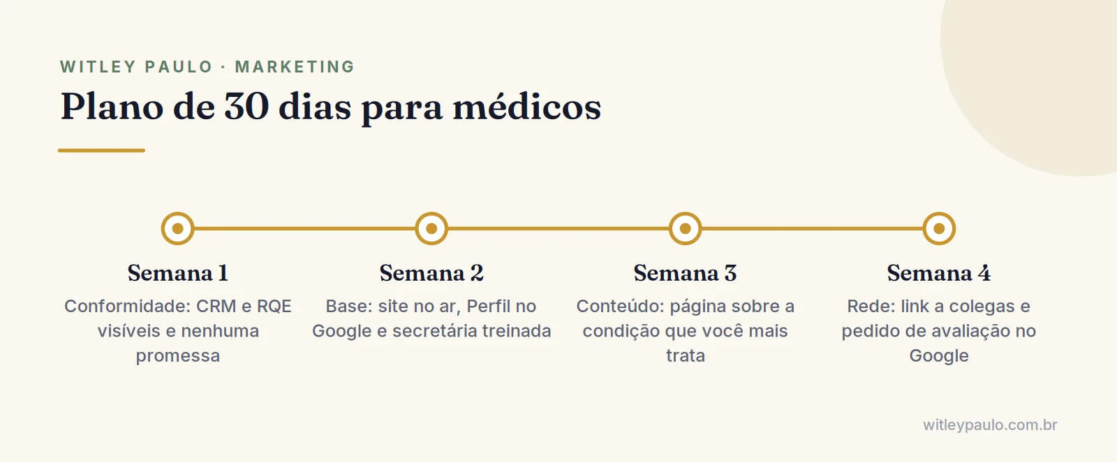 Linha do tempo do plano de 30 dias de marketing para médicos: conformidade, base digital, conteúdo e rede de indicação