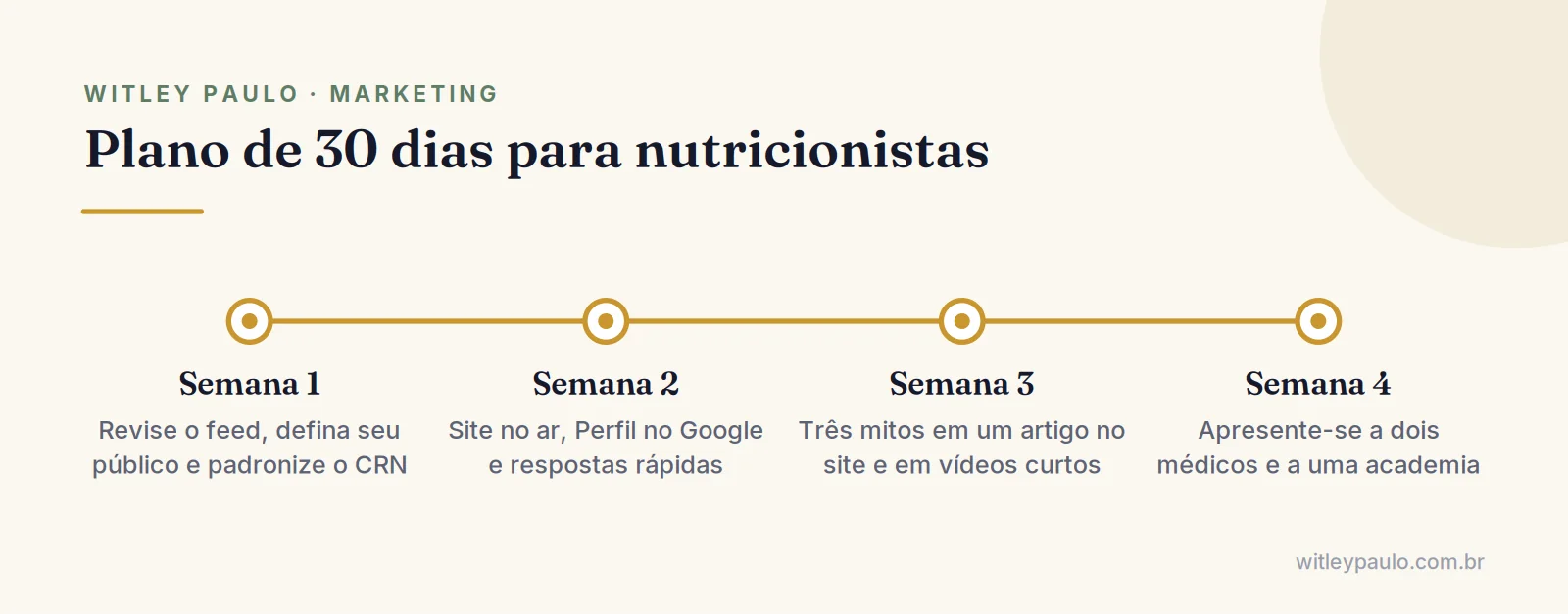Linha do tempo do plano de 30 dias de marketing para nutricionistas: revisão ética, base digital, conteúdo e parcerias