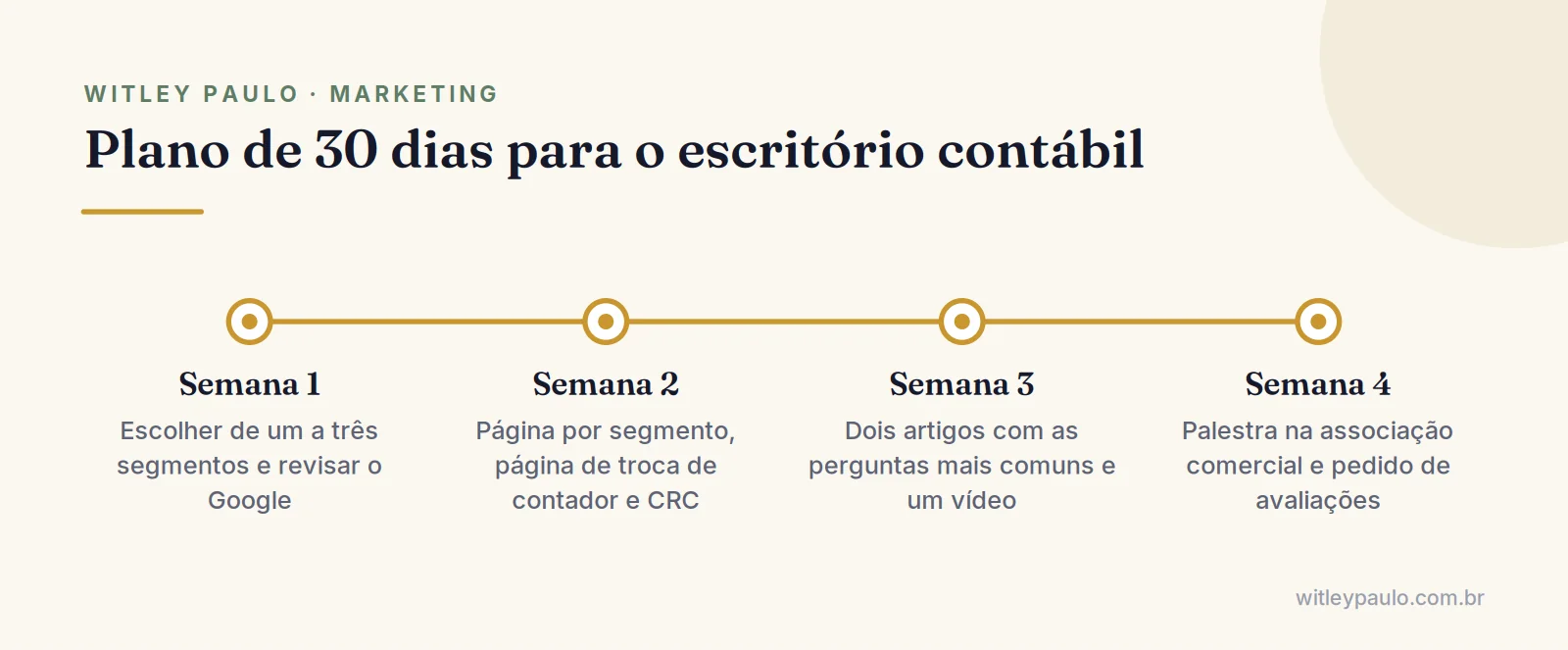 Linha do tempo do plano de 30 dias de marketing para contadores: posicionamento, site, conteúdo, parcerias e avaliações