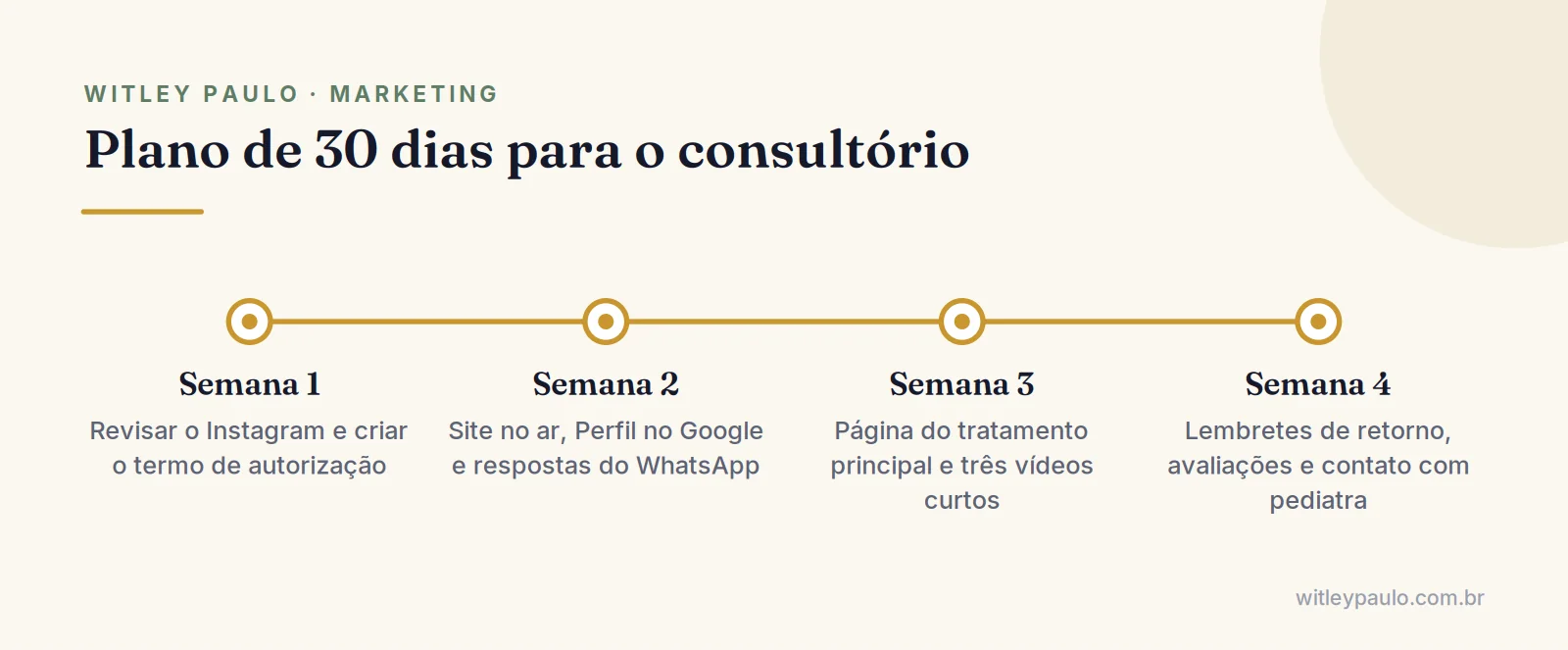 Linha do tempo do plano de 30 dias de marketing para dentistas: conformidade, base digital, conteúdo e relacionamento