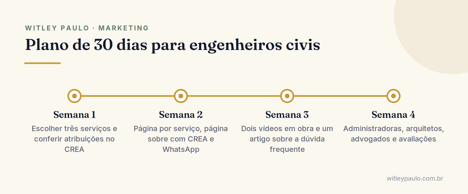 Linha do tempo do plano de 30 dias de marketing para engenheiros civis: foco, site, conteúdo técnico e parcerias