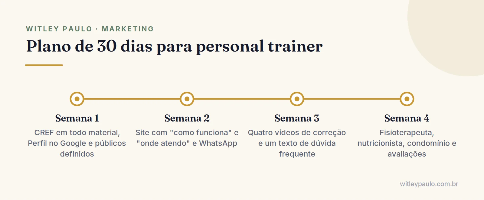 Linha do tempo do plano de 30 dias de marketing para personal trainer: base com CREF, site, conteúdo e parcerias