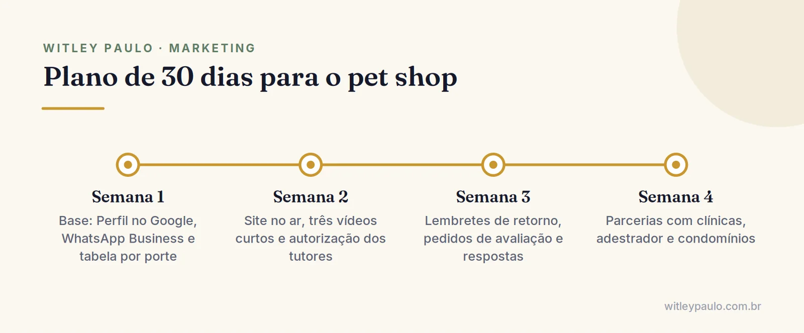 Linha do tempo do plano de 30 dias de marketing para pet shop, da base no Google às parcerias do bairro