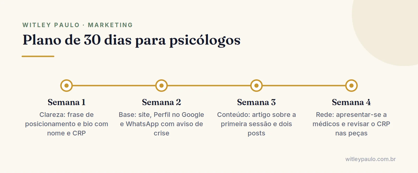 Linha do tempo do plano de 30 dias de marketing para psicólogos: clareza, base, conteúdo e rede de encaminhamento