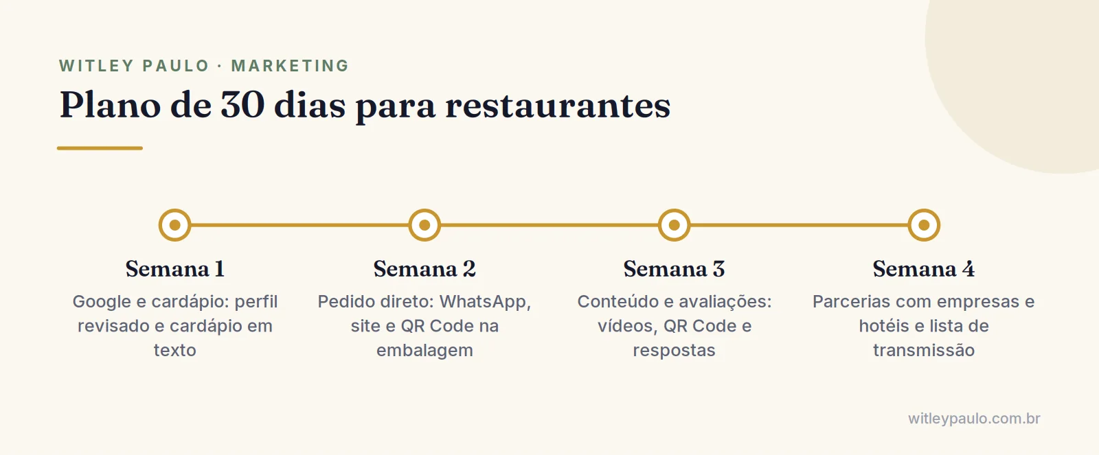 Linha do tempo do plano de 30 dias de marketing para restaurantes: Google, cardápio, pedido direto e parcerias