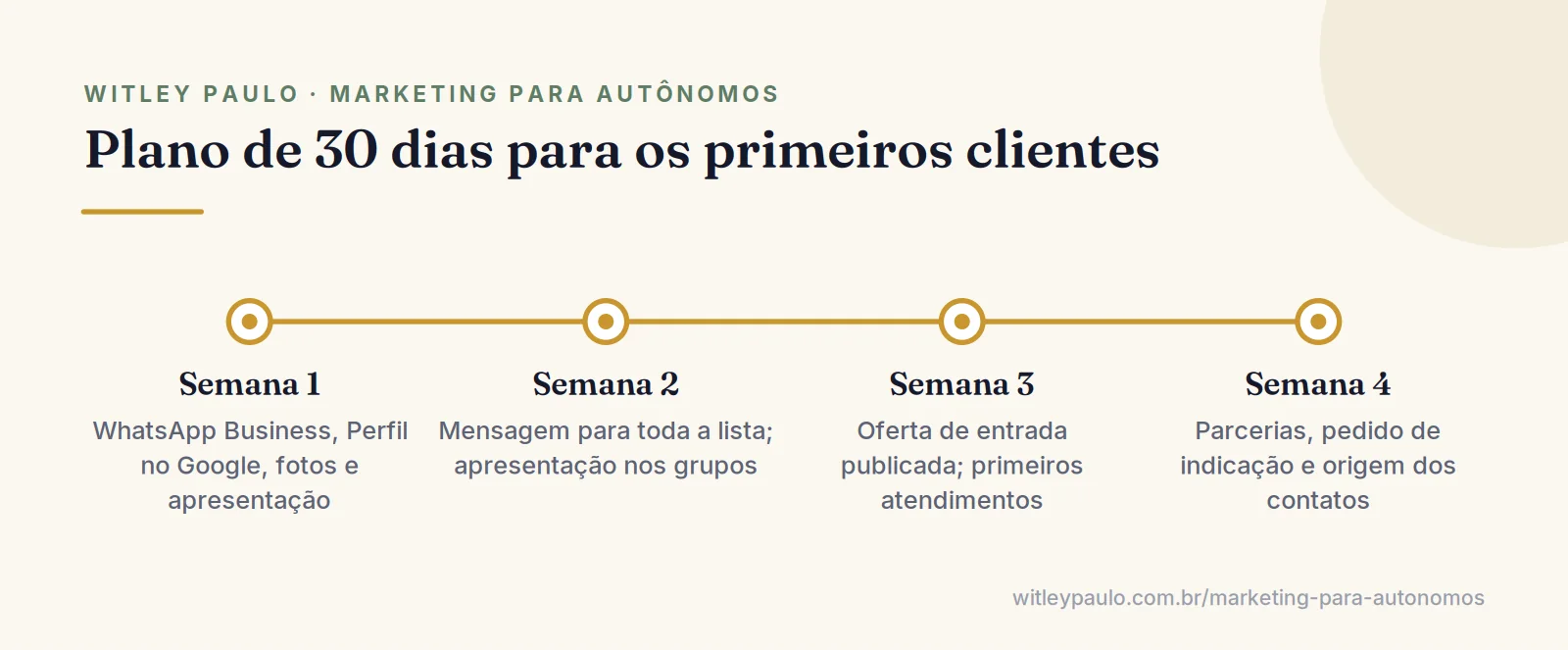 Linha do tempo de 30 dias para conseguir os primeiros clientes: base, rede, oferta de entrada e rotina