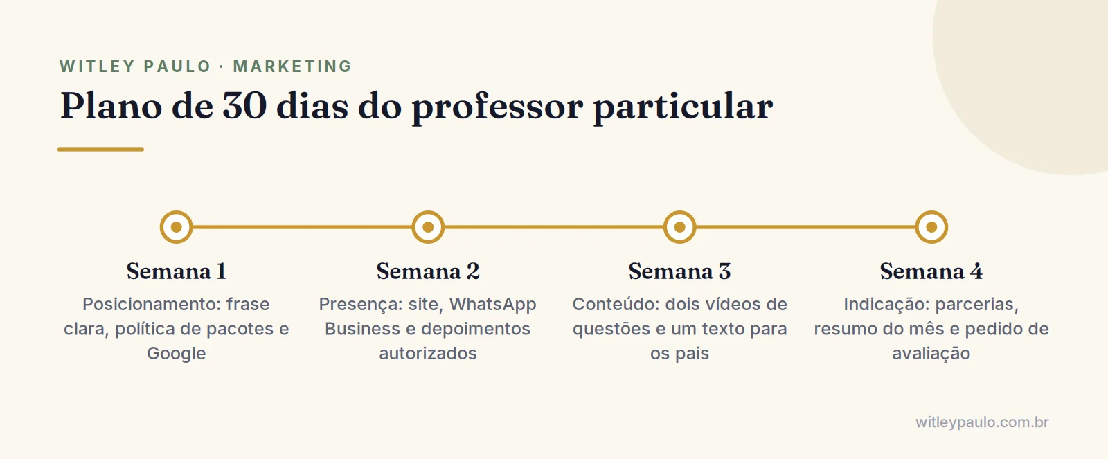 Linha do tempo do plano de 30 dias para professores particulares: posicionamento, presença, conteúdo e indicação