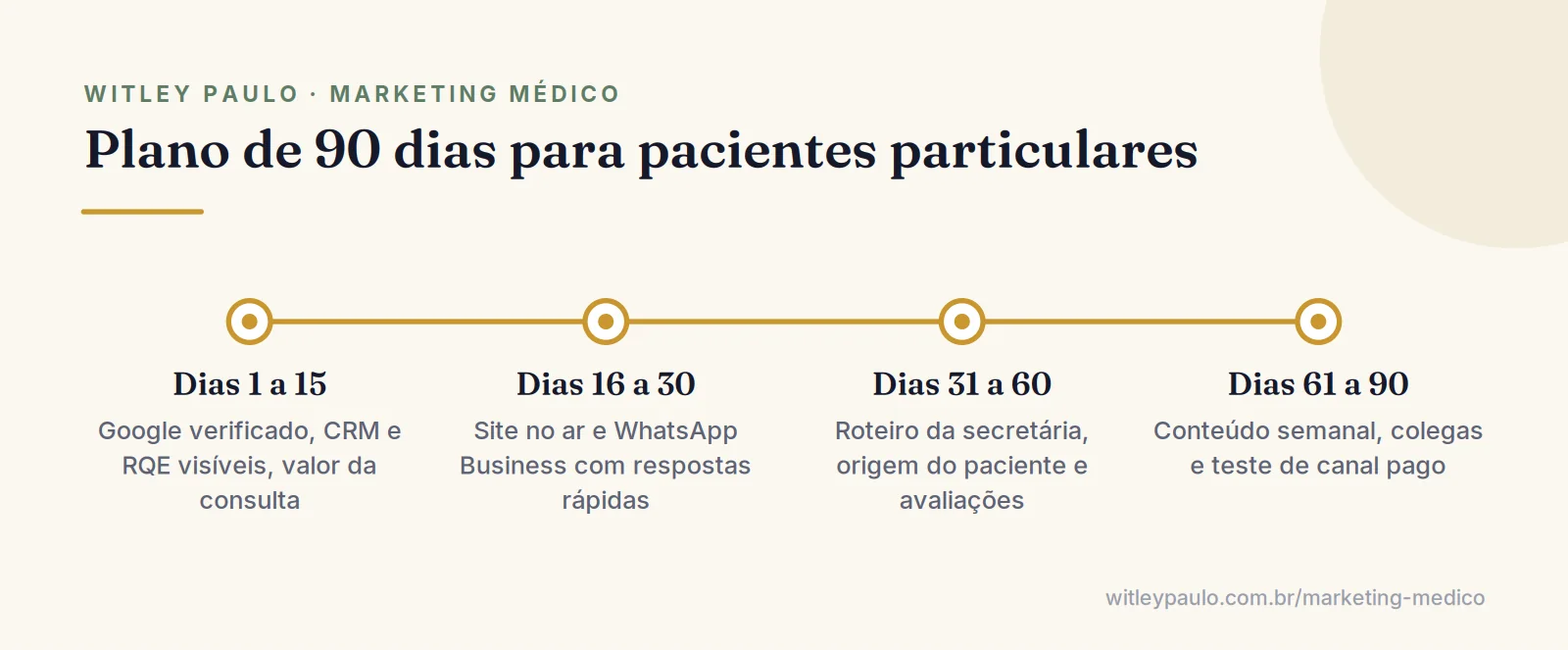 Linha do tempo do plano de 90 dias para captar pacientes particulares: informação, base própria, atendimento e alcance