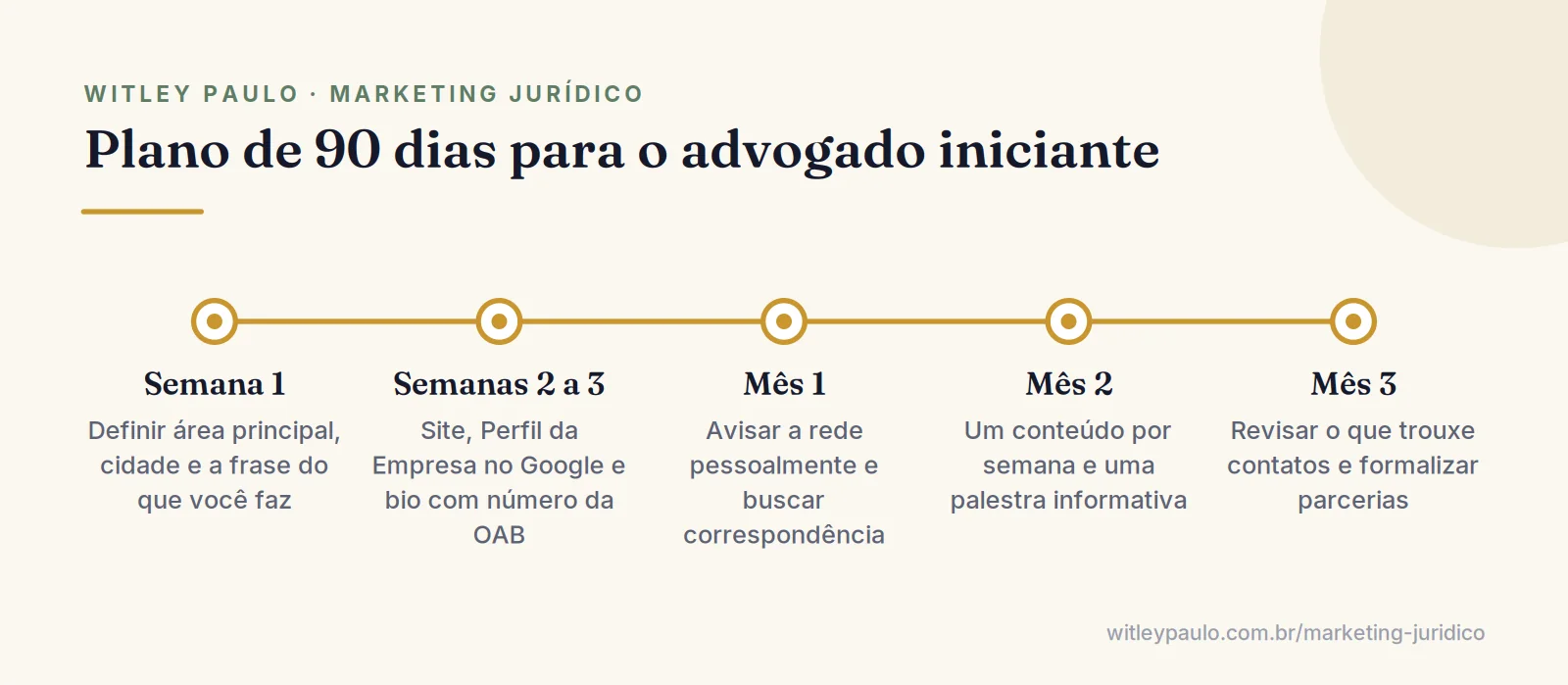 Linha do tempo com plano de 90 dias para conseguir clientes na advocacia, da escolha do nicho às parcerias com colegas