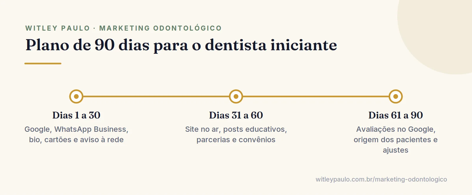 Linha do tempo com plano de 90 dias para o dentista iniciante conseguir pacientes na odontologia dentro do Código