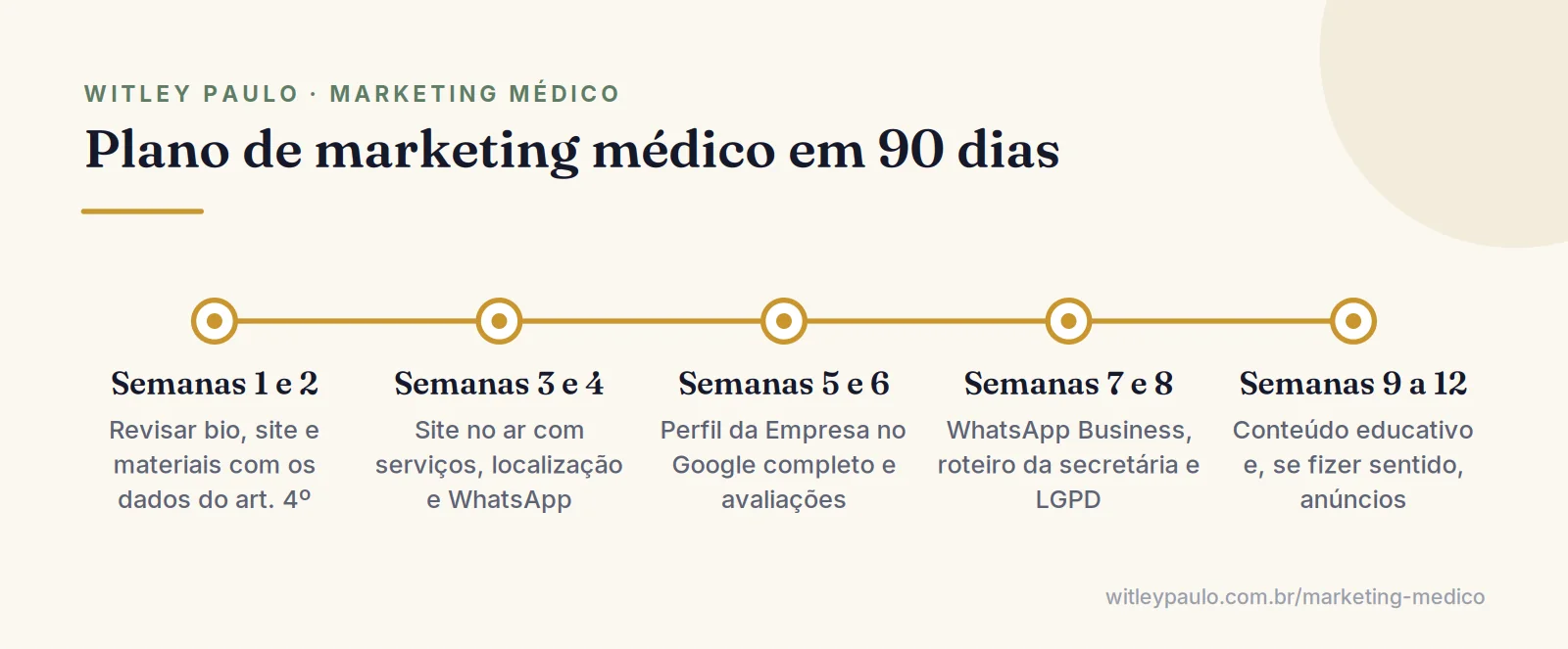 Linha do tempo do plano de marketing médico em 90 dias: regras, site, Google local, WhatsApp e conteúdo educativo