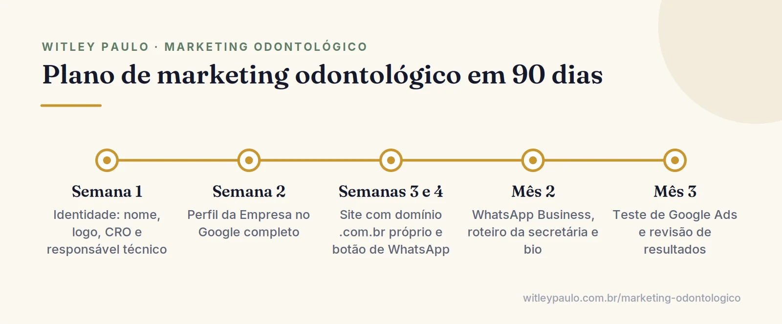Linha do tempo do plano de marketing odontológico em 90 dias: identidade, Google, site, WhatsApp, Instagram e Google Ads