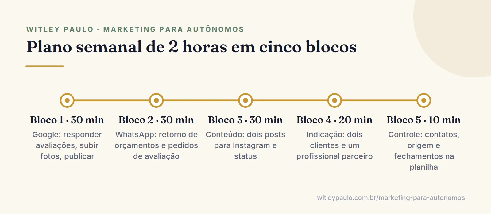 Linha com o plano semanal de marketing para MEI: Google, WhatsApp, conteúdo, indicação e controle em duas horas