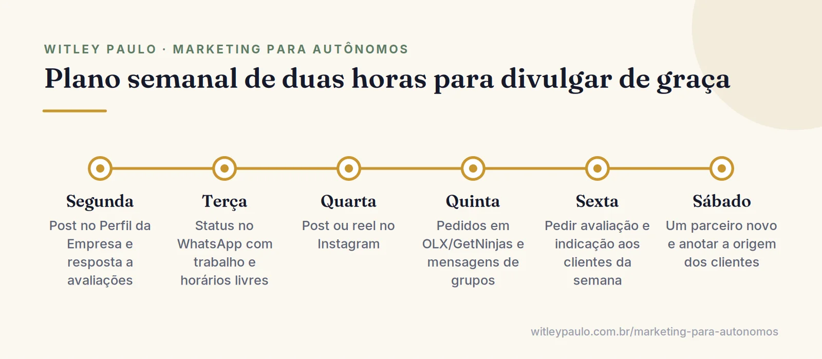 Linha semanal para divulgar serviço de graça: Google, status, Instagram, aplicativos, avaliação e parcerias em blocos curtos