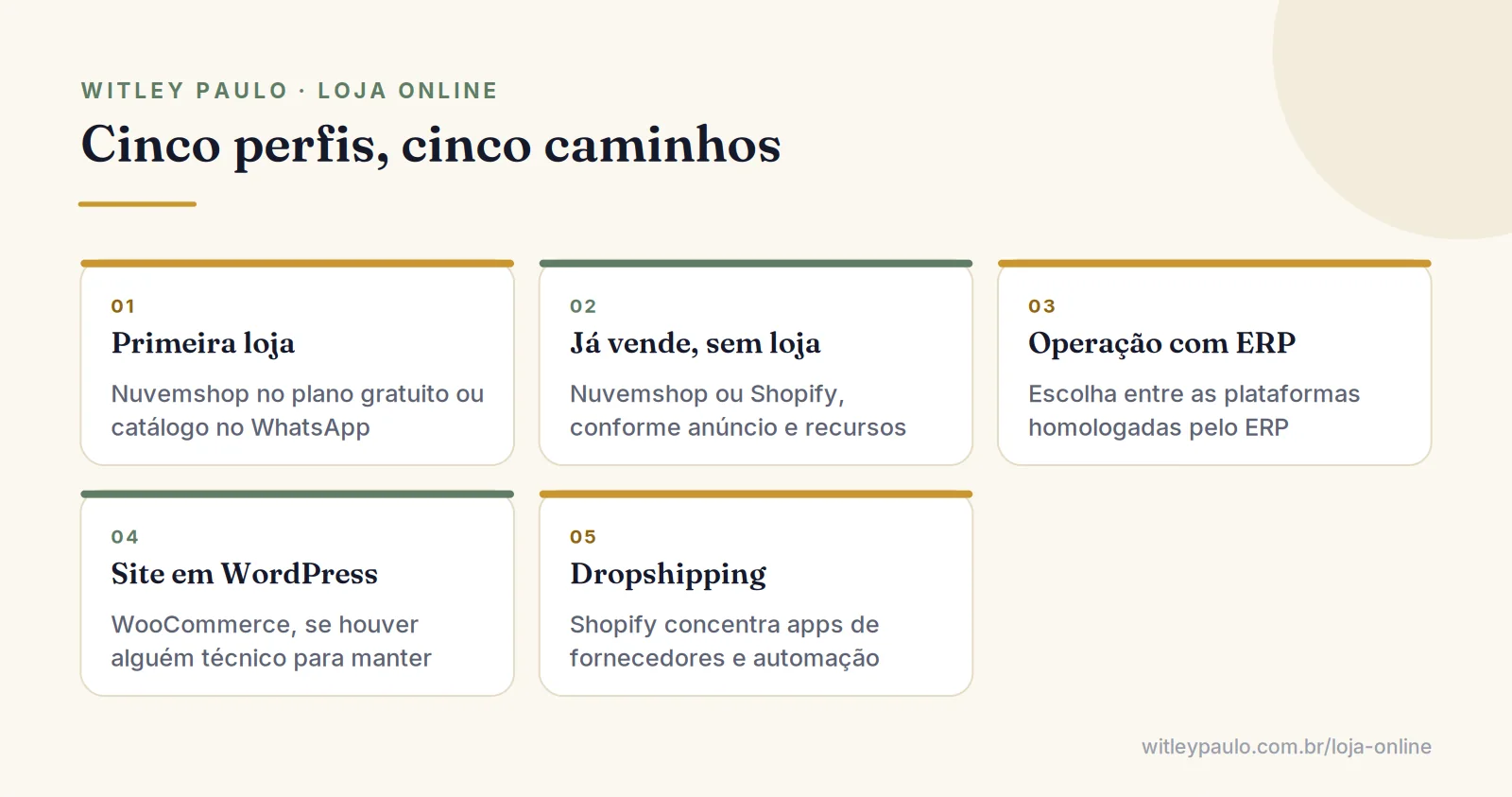 Perfis de lojista e a plataforma de loja virtual que serve cada um: iniciante, quem já vende, ERP, WordPress e dropshipping