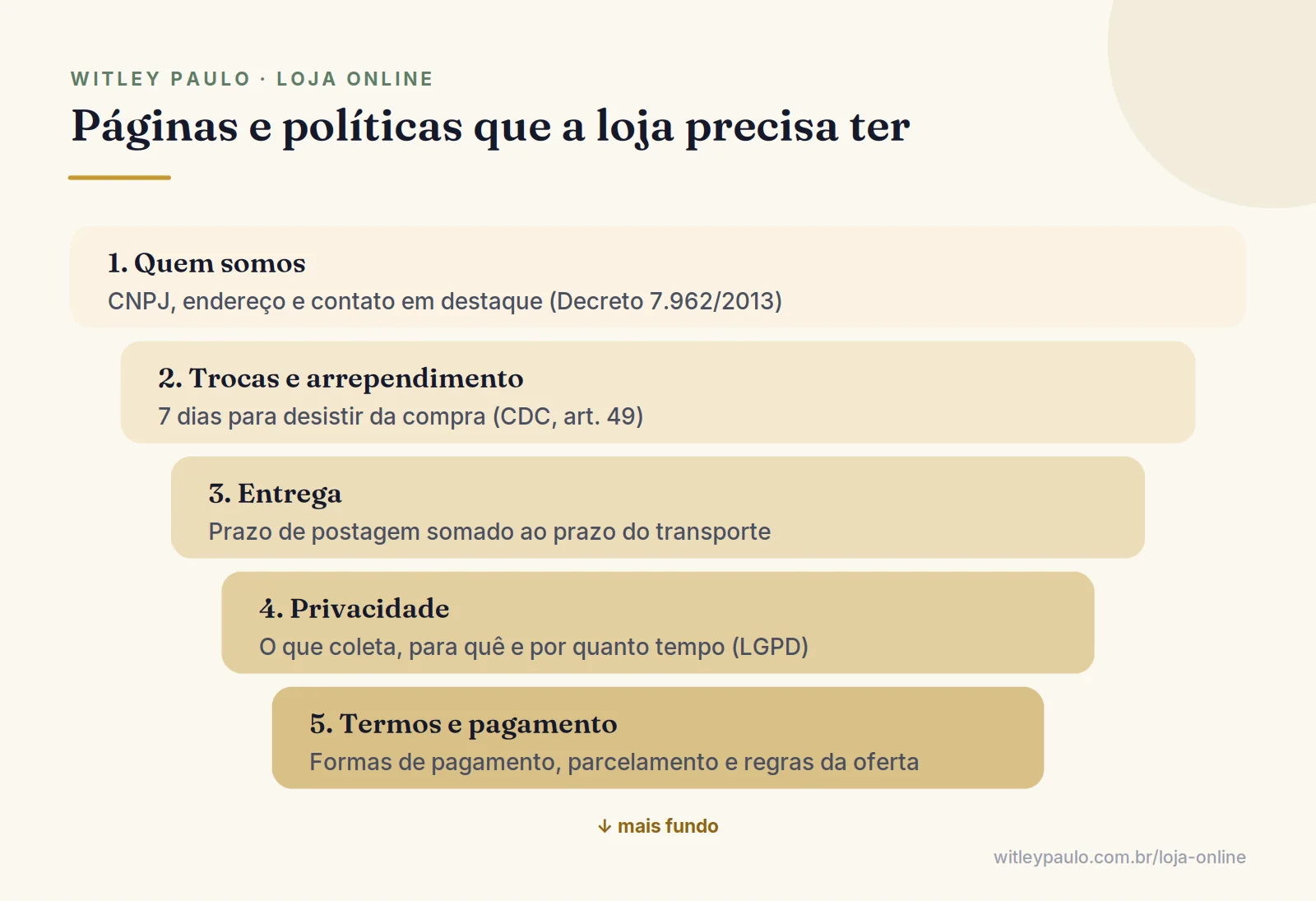 Camadas das páginas obrigatórias de uma loja online: identificação, trocas e arrependimento, entrega, privacidade e termos