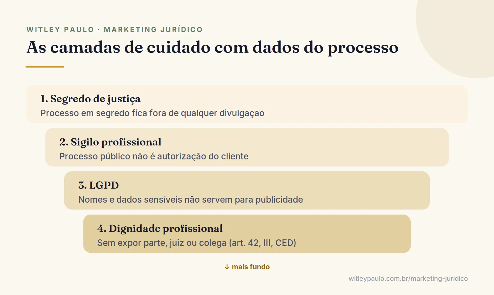 Camadas de cuidado antes de o advogado postar sentença ou audiência: segredo de justiça, sigilo, LGPD e dignidade profissional