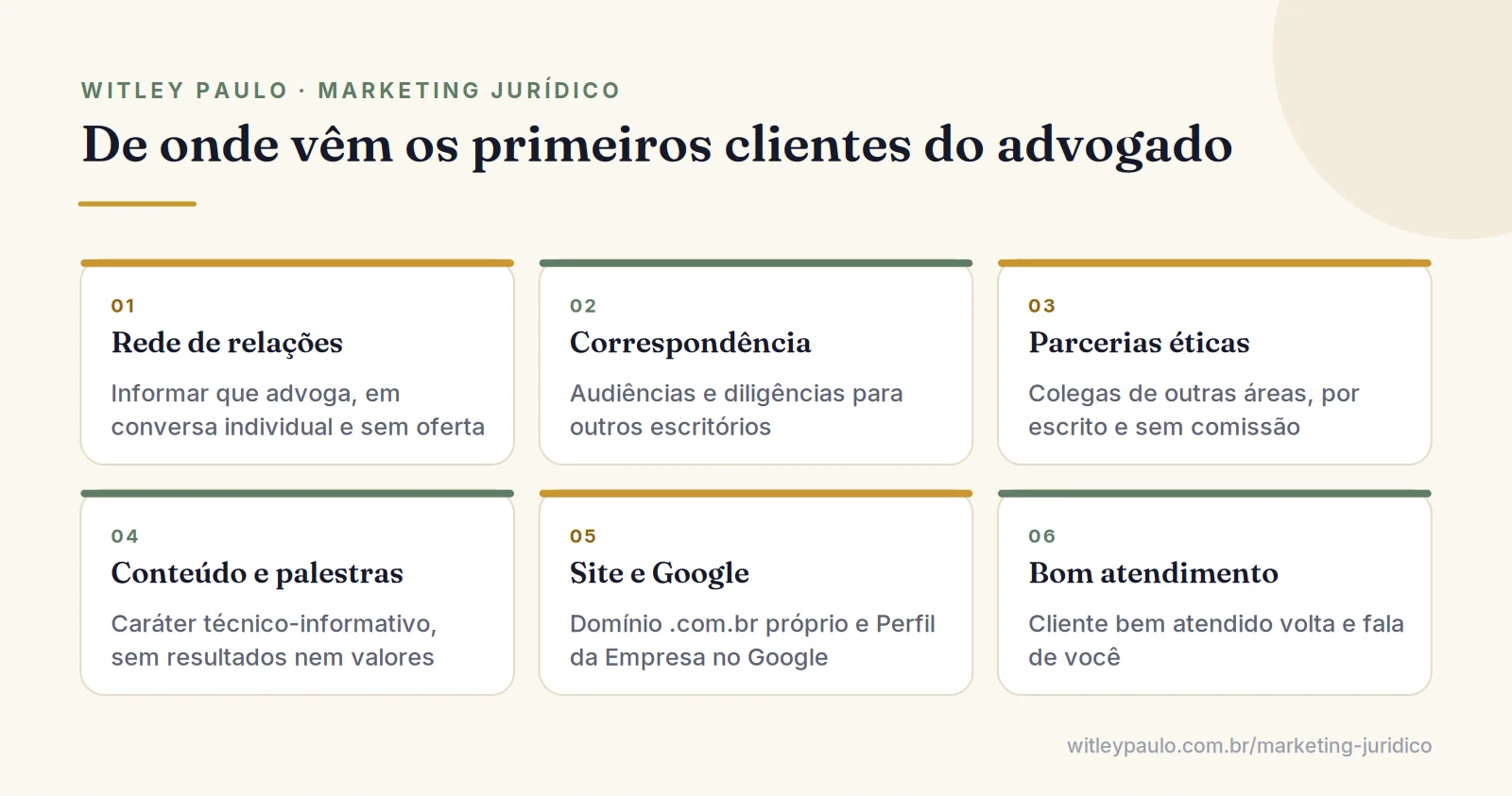 Grade com os canais para conseguir os primeiros clientes na advocacia: rede pessoal, correspondência, parcerias, conteúdo e site