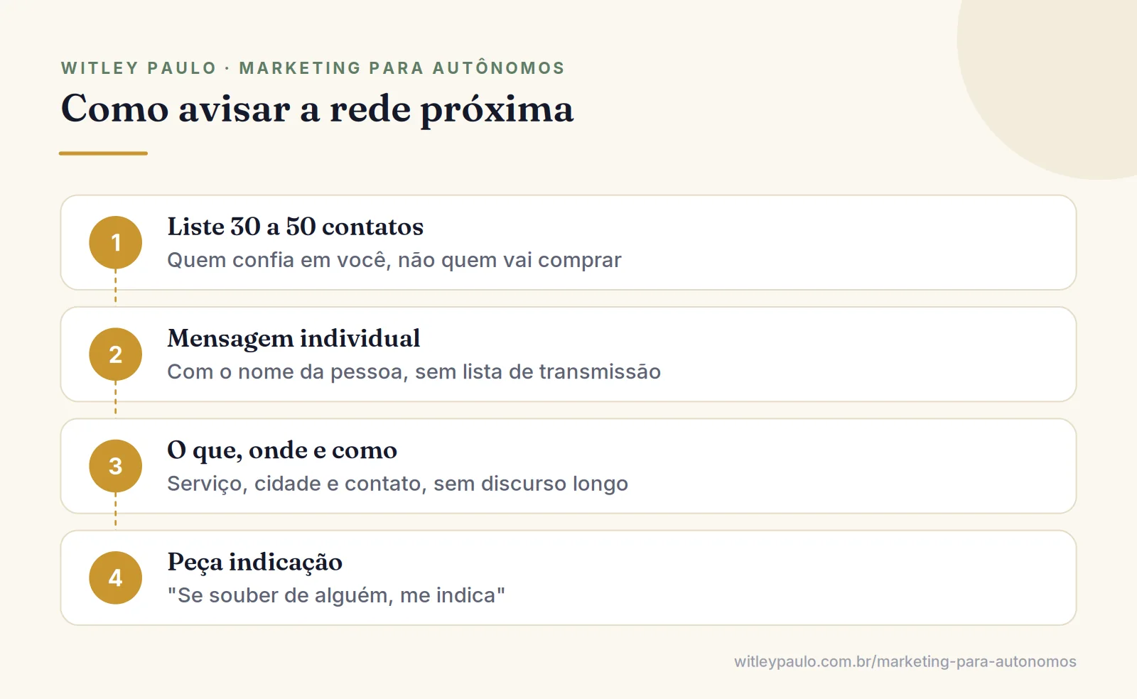Passos para conseguir os primeiros clientes pela rede próxima: listar contatos, mensagem individual, dizer o que faz, pedir indicação