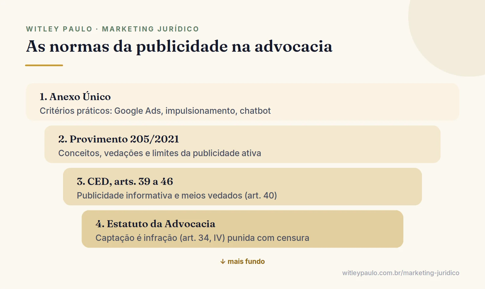 Camadas das regras de publicidade da OAB: Estatuto da Advocacia, Código de Ética e Disciplina, Provimento 205 e Anexo Único