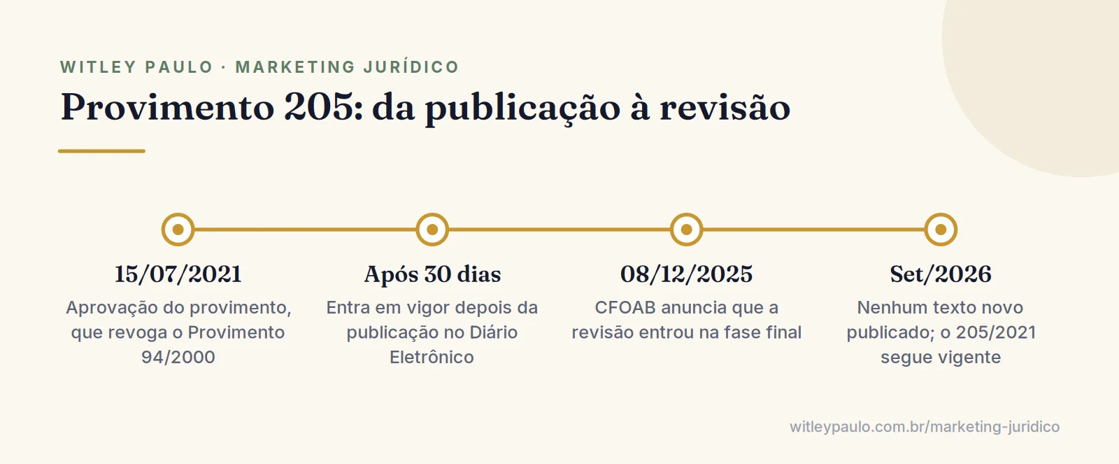 Linha do tempo do Provimento 205 da OAB: aprovação em 2021, vigência, revisão em fase final e status em setembro de 2026
