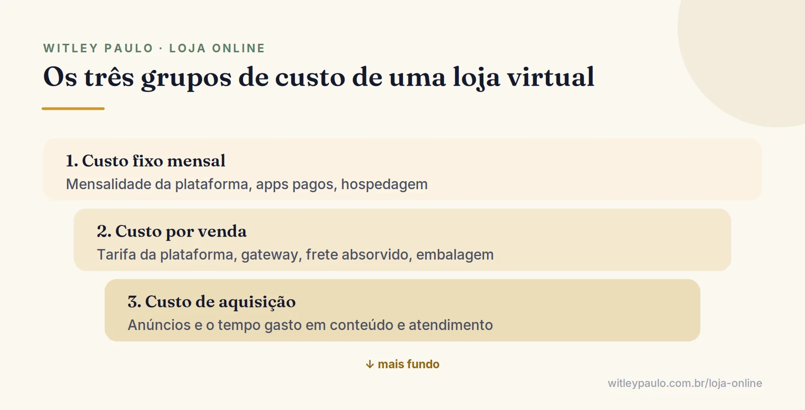 Camadas que mostram quanto custa uma loja virtual: custo fixo mensal, custo por venda e custo de aquisição de clientes