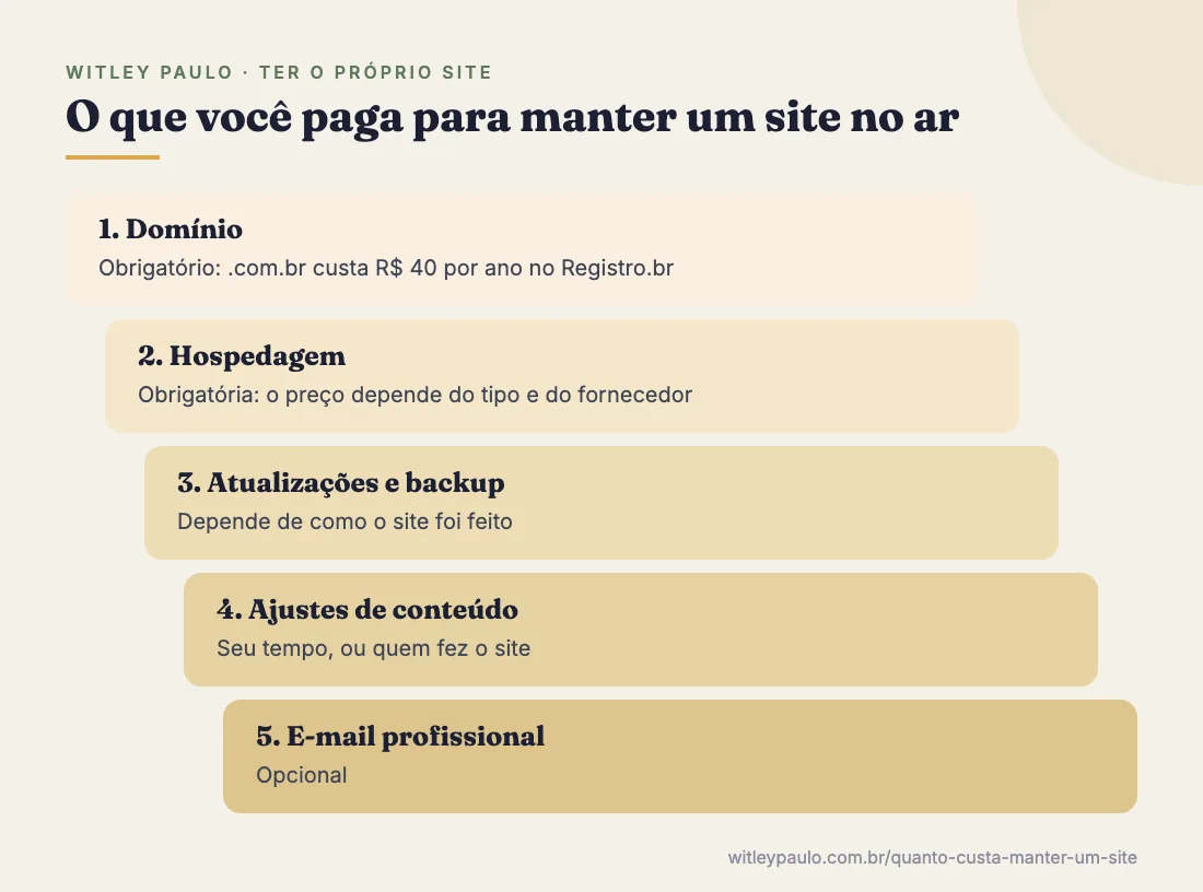 Os cinco custos de manter um site no ar: domínio, hospedagem, atualizações e backup, ajustes de conteúdo e e-mail profissional