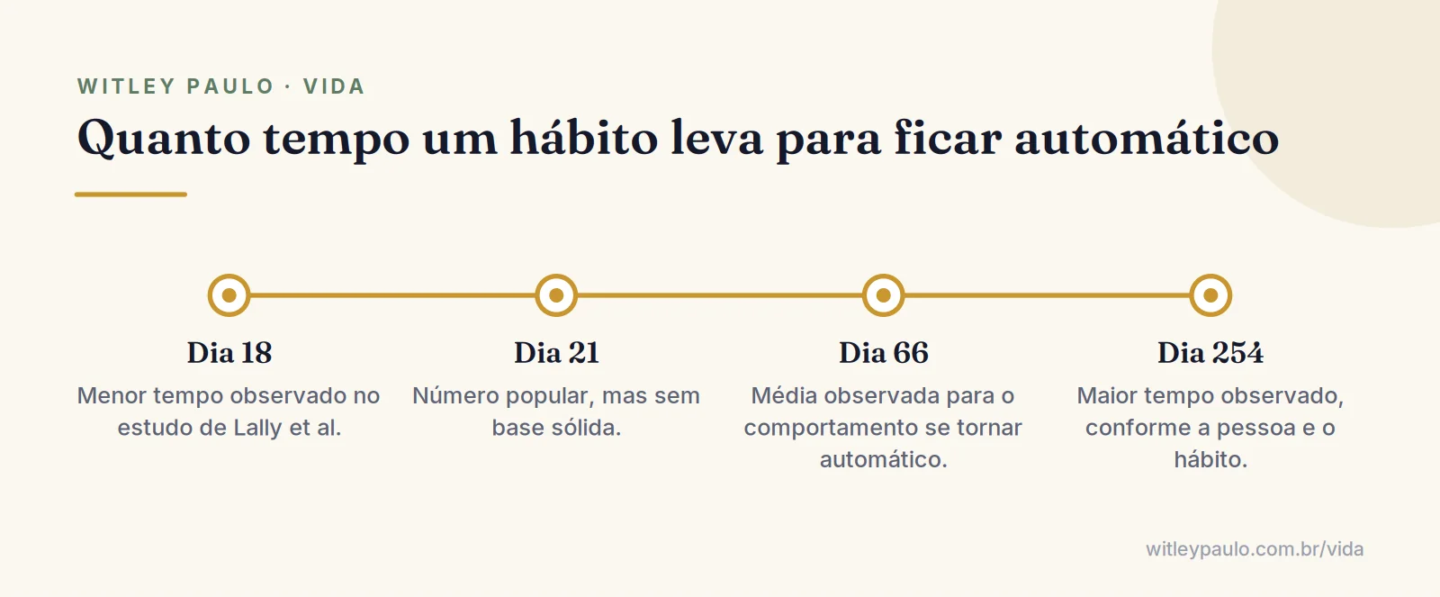 Linha do tempo sobre quanto tempo leva para uma rotina virar automática, segundo o estudo de Lally et al.