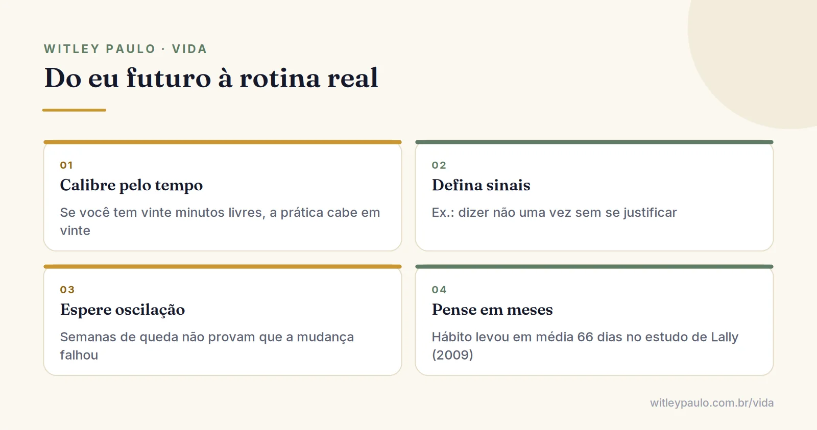Grade com quatro regras para transformar quem eu quero ser em rotina: tempo real, sinais, oscilação e pensar em meses