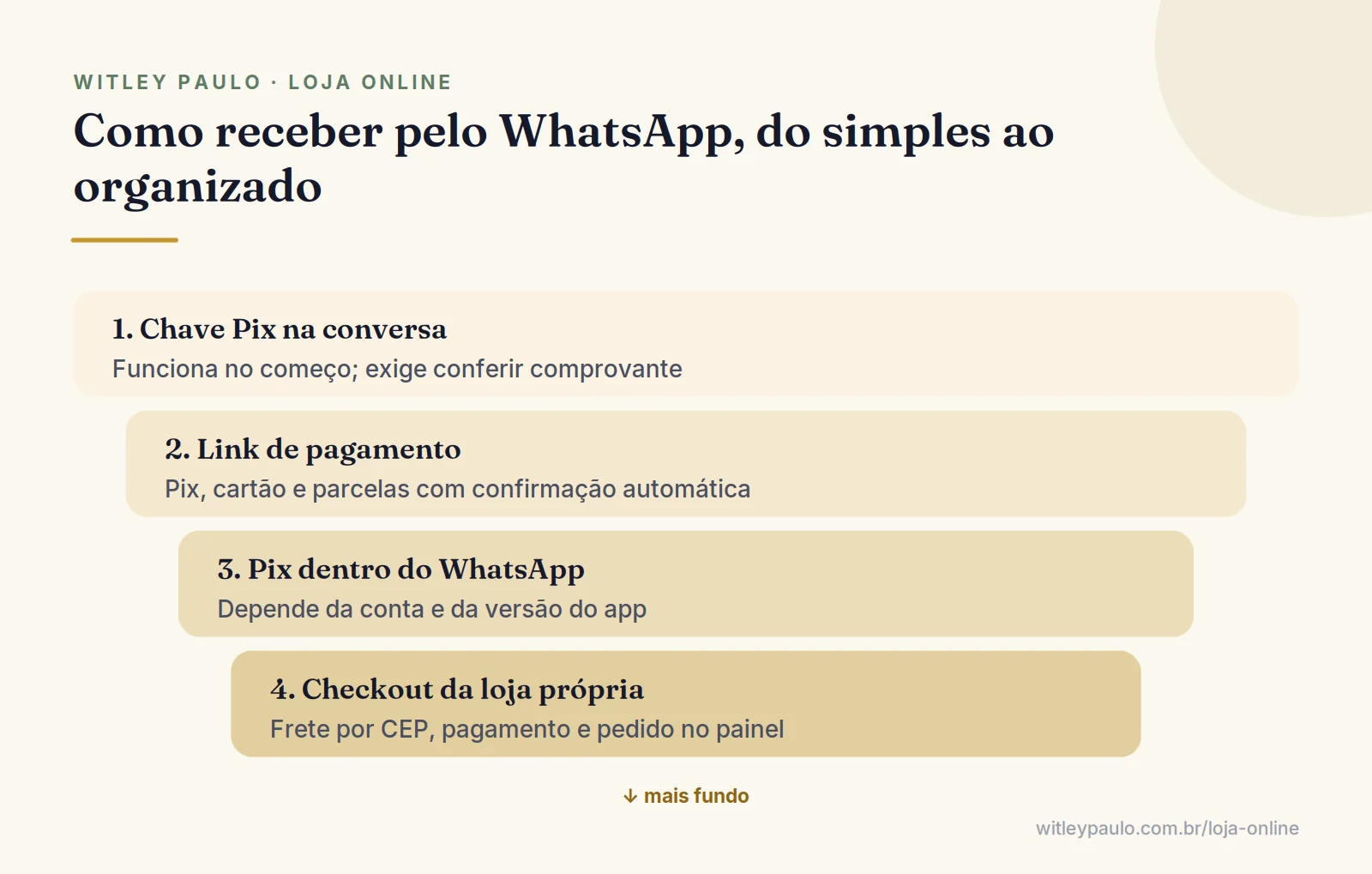 Camadas das formas de receber ao vender pelo WhatsApp: chave Pix na conversa, link de pagamento, Pix no app e checkout da loja própria