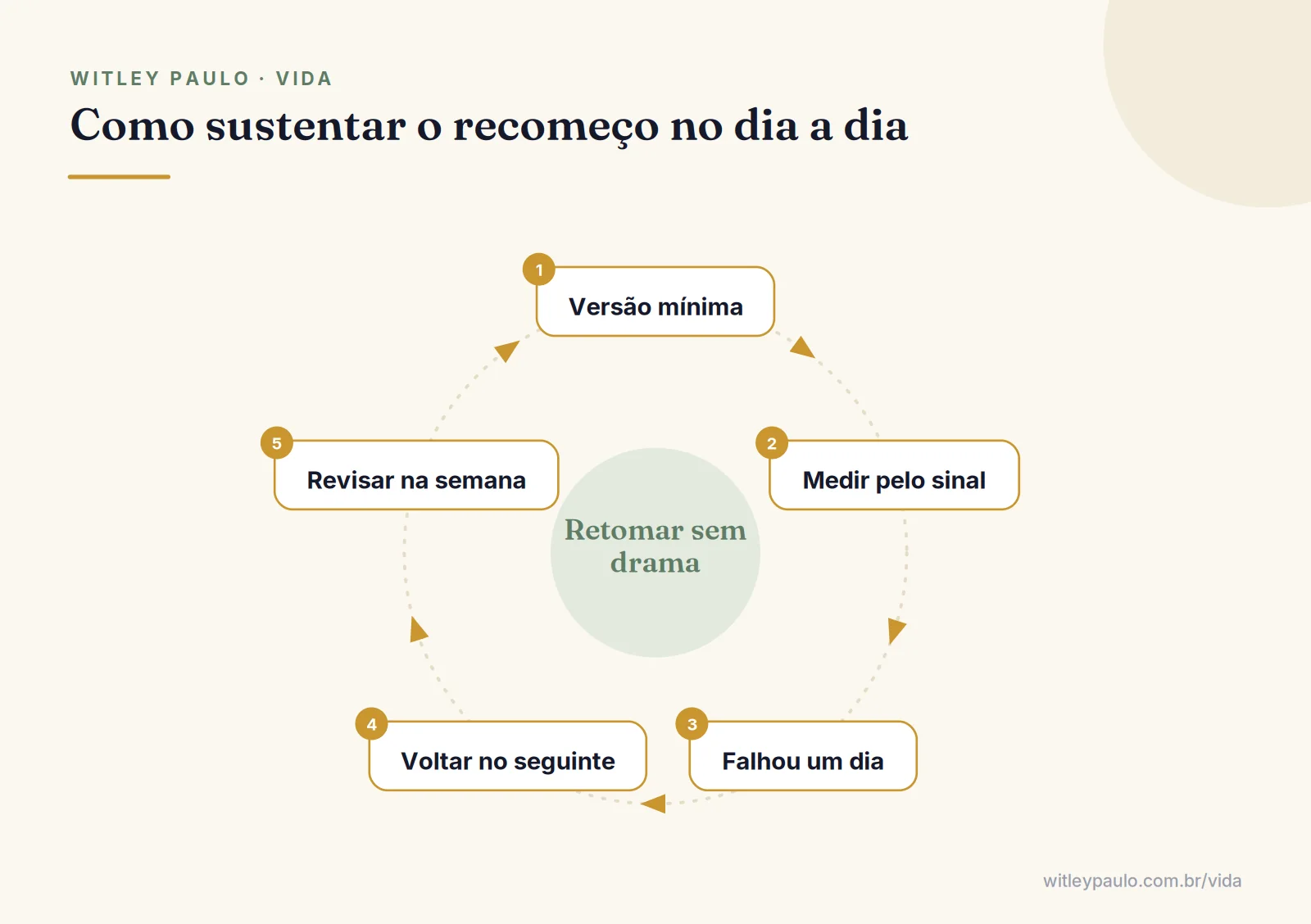 Ciclo para sustentar o recomeço da vida depois da empolgação: versão mínima, sinal, falha, retomada e revisão