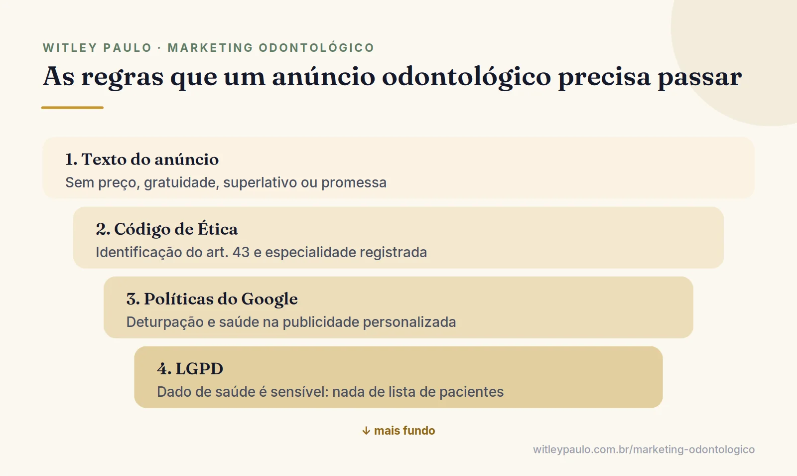 Camadas de regras para Google Ads para dentistas: Código de Ética, políticas do Google, LGPD e página de destino