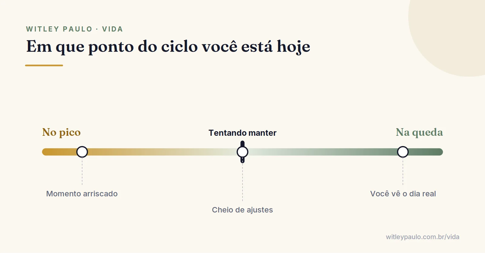 Régua entre o pico de empolgação e a queda de desânimo mostra em que ponto do ciclo é melhor planejar um hábito novo