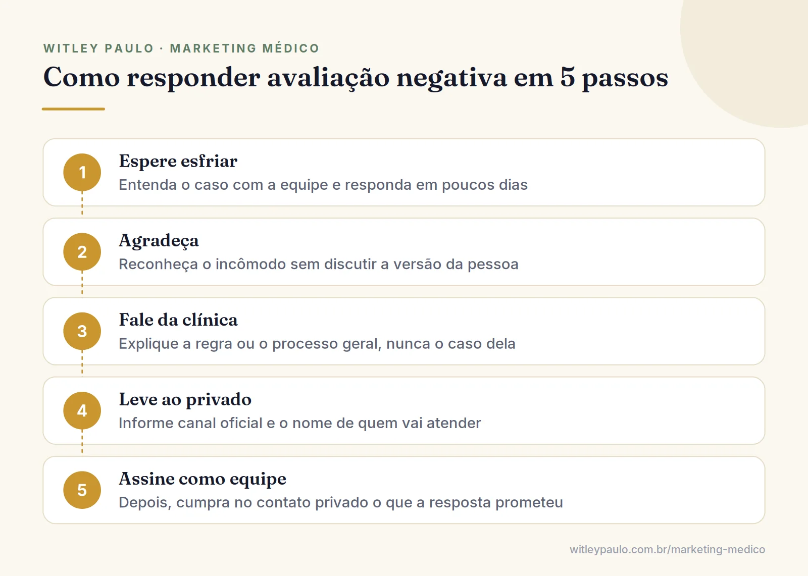 Passo a passo de como responder avaliação negativa no Google em clínica: esperar, agradecer, falar da clínica e ir ao privado
